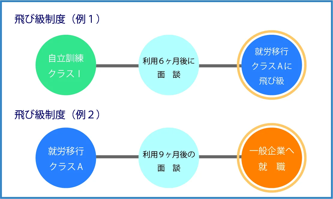 飛び級制度図解