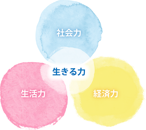 生きる力=社会力、生活力、経済力